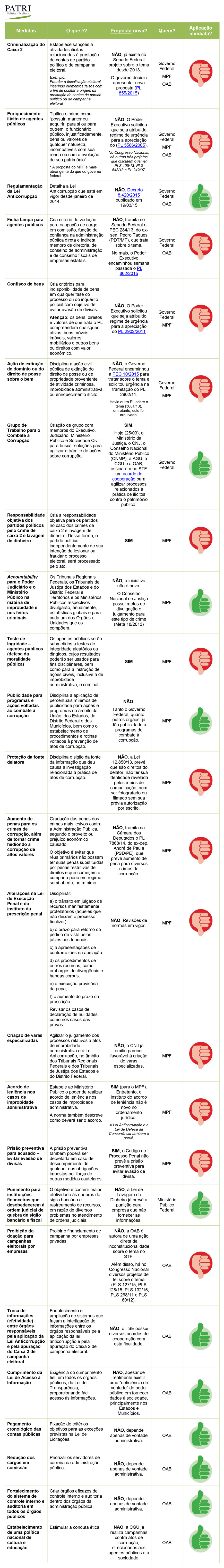 Tabela da Patri com análise dos pontos do Pacote Anticorrupção